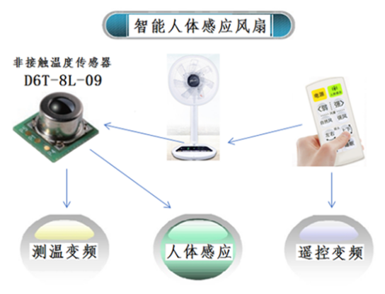 夏天太熱怎么過？用人體感應智能溫控風扇就對了